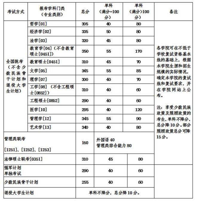 北航2018年碩士研究生招生復試資格基本線及復試規定