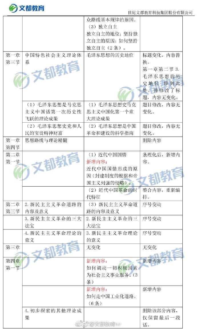 【毛中特對(duì)比】2019考研政治大綱“毛中特”變動(dòng)對(duì)比表