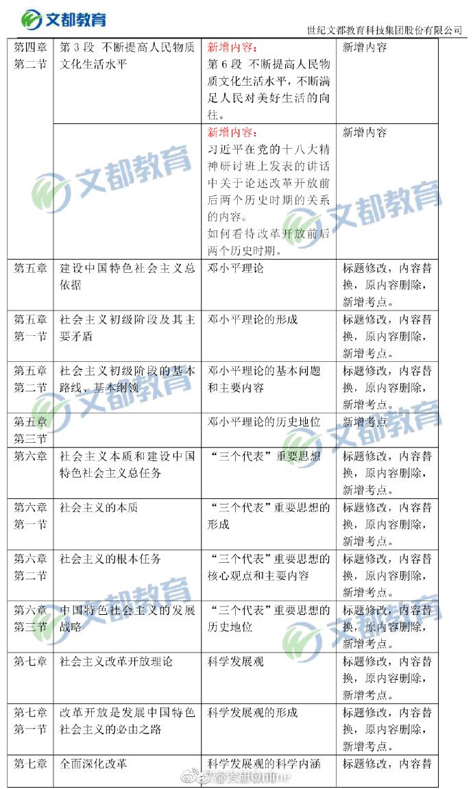 【毛中特對(duì)比】2019考研政治大綱“毛中特”變動(dòng)對(duì)比表