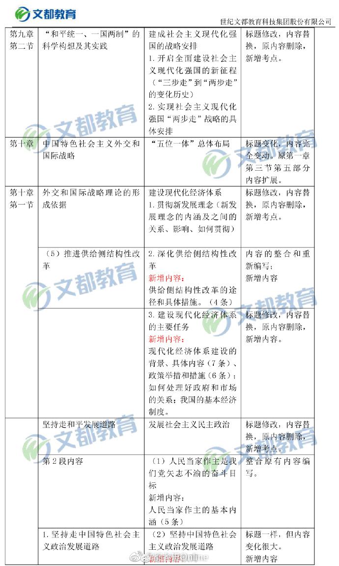 【毛中特對(duì)比】2019考研政治大綱“毛中特”變動(dòng)對(duì)比表