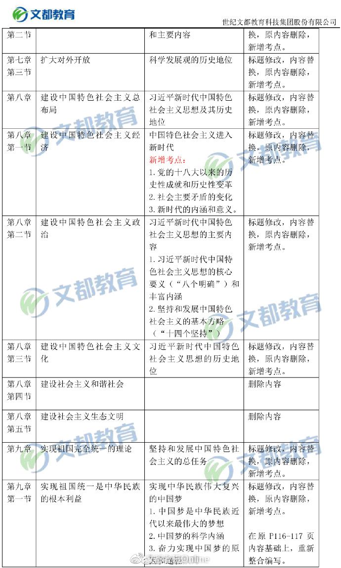 【毛中特對(duì)比】2019考研政治大綱“毛中特”變動(dòng)對(duì)比表