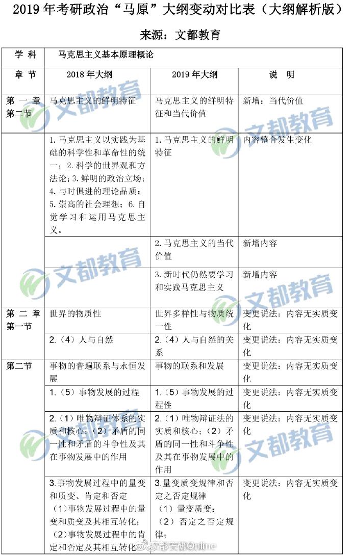 【馬原對(duì)比】2019年考研政治“馬原”大綱變動(dòng)對(duì)比表