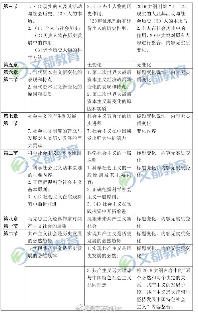 【馬原對(duì)比】2019年考研政治“馬原”大綱變動(dòng)對(duì)比表