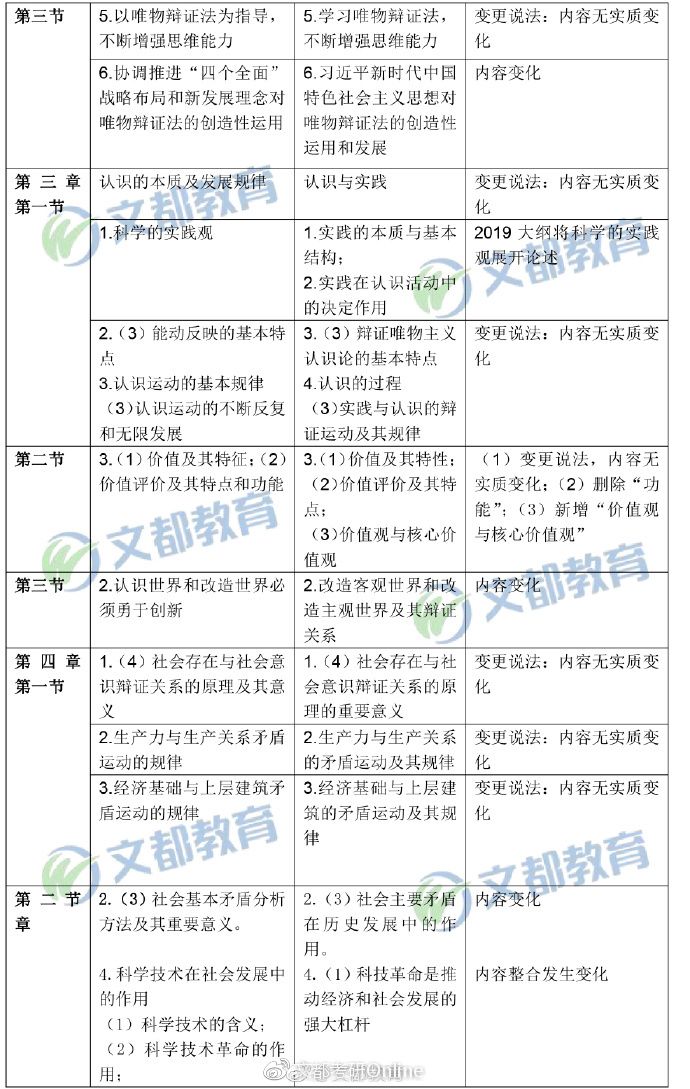 【馬原對(duì)比】2019年考研政治“馬原”大綱變動(dòng)對(duì)比表