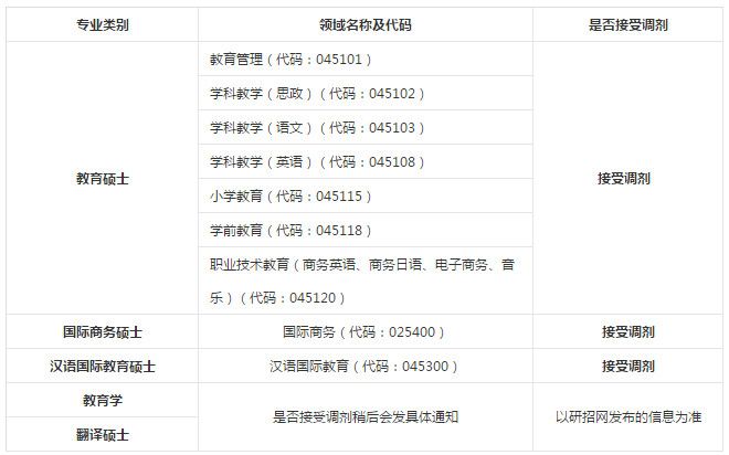 吉林外國語大學(xué)2019年碩士研究生復(fù)試工作安排
