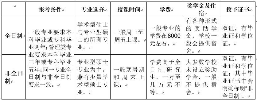 在職考研到底應該選擇全日制考研還是非全日制考研？
