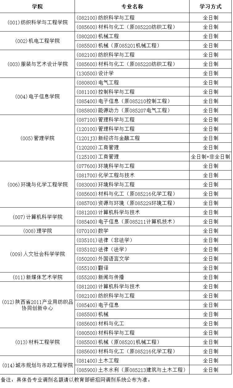 西安工程大學(xué)2020年碩士研究生招生調(diào)劑專(zhuān)業(yè)