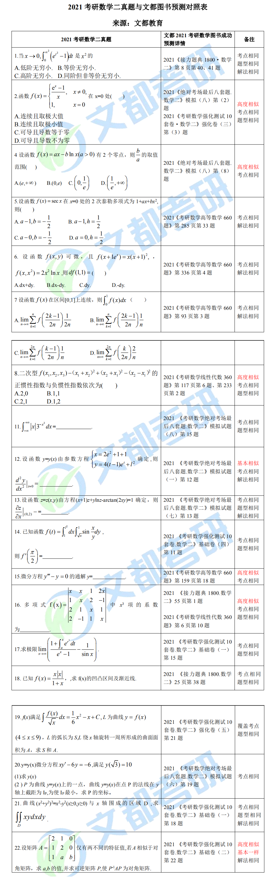 文都考研2021考研數學(二)真題與文都圖書對照表