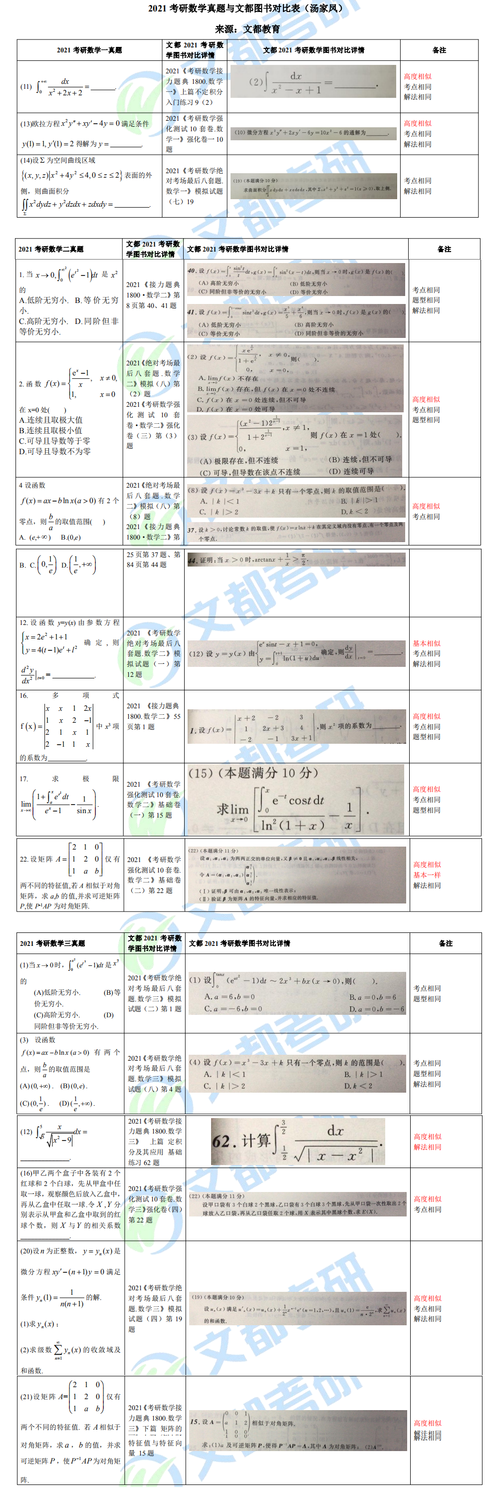 文都考研數學名師湯家鳳成功預測2021考研數學真題對照表