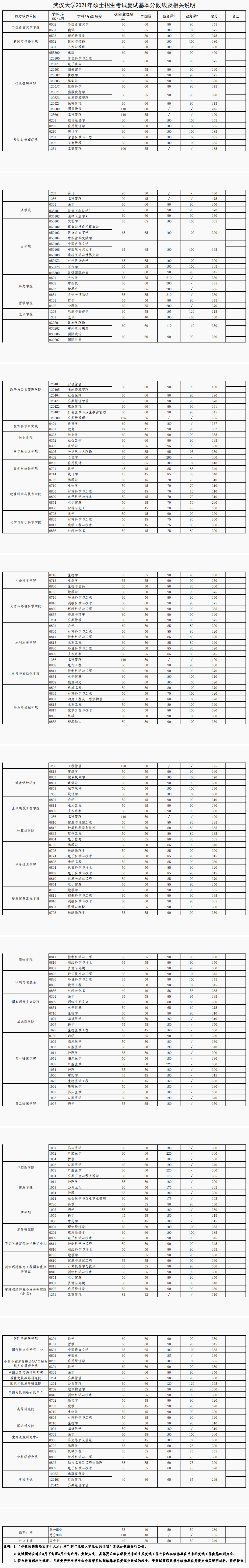 武漢大學2021年碩士研究生入學考試復試基本分數(shù)線