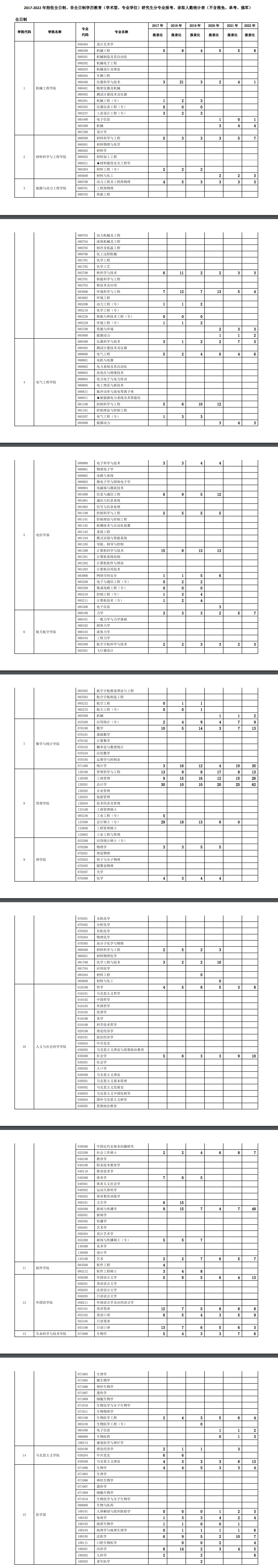 西安交通大學2017-2022年研究生分專業(yè)報考、錄取人數(shù)統(tǒng)計表